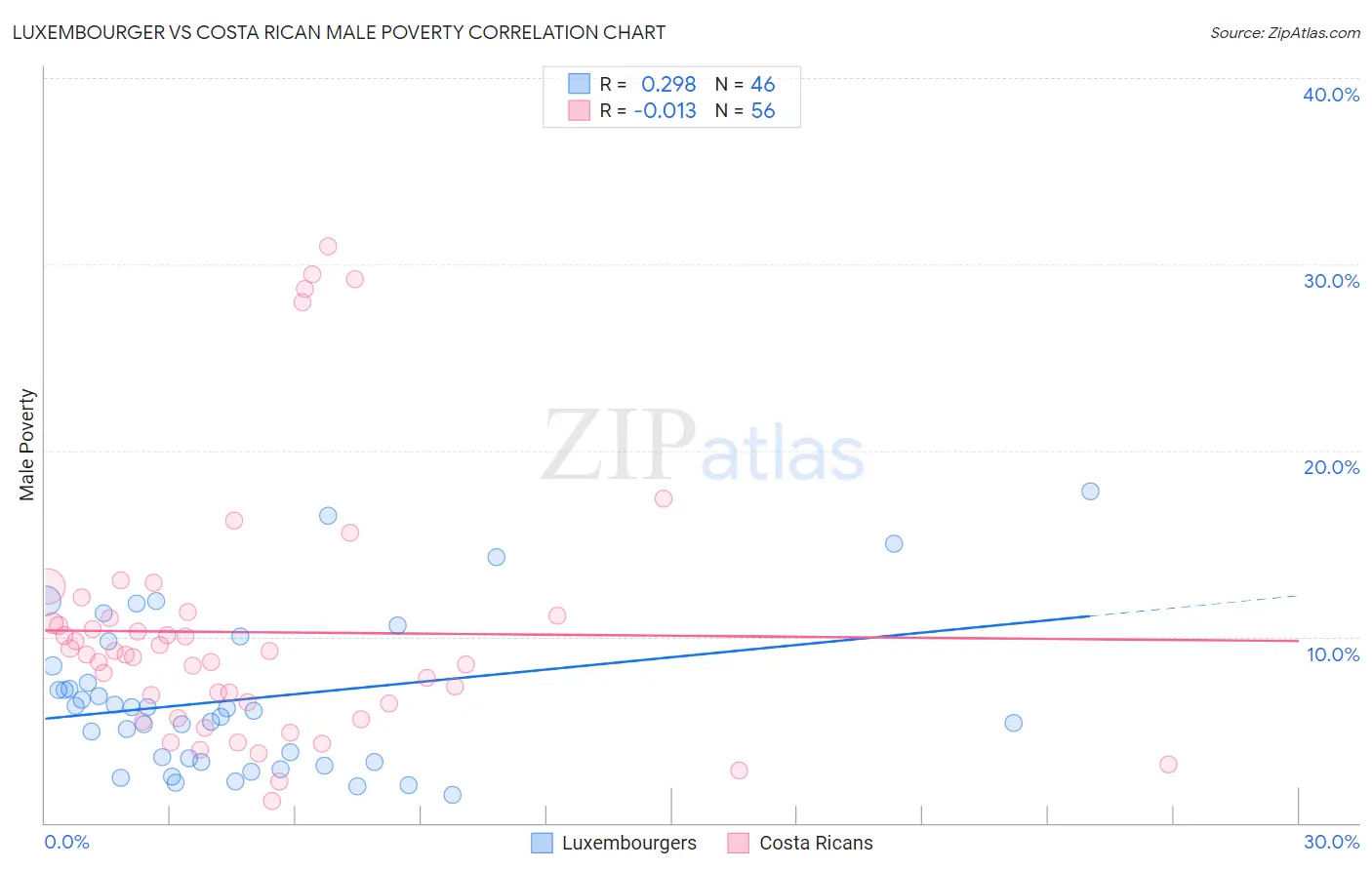 Luxembourger vs Costa Rican Male Poverty