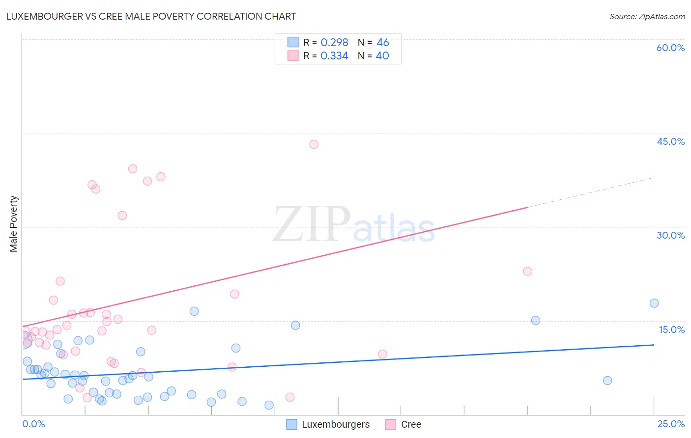 Luxembourger vs Cree Male Poverty