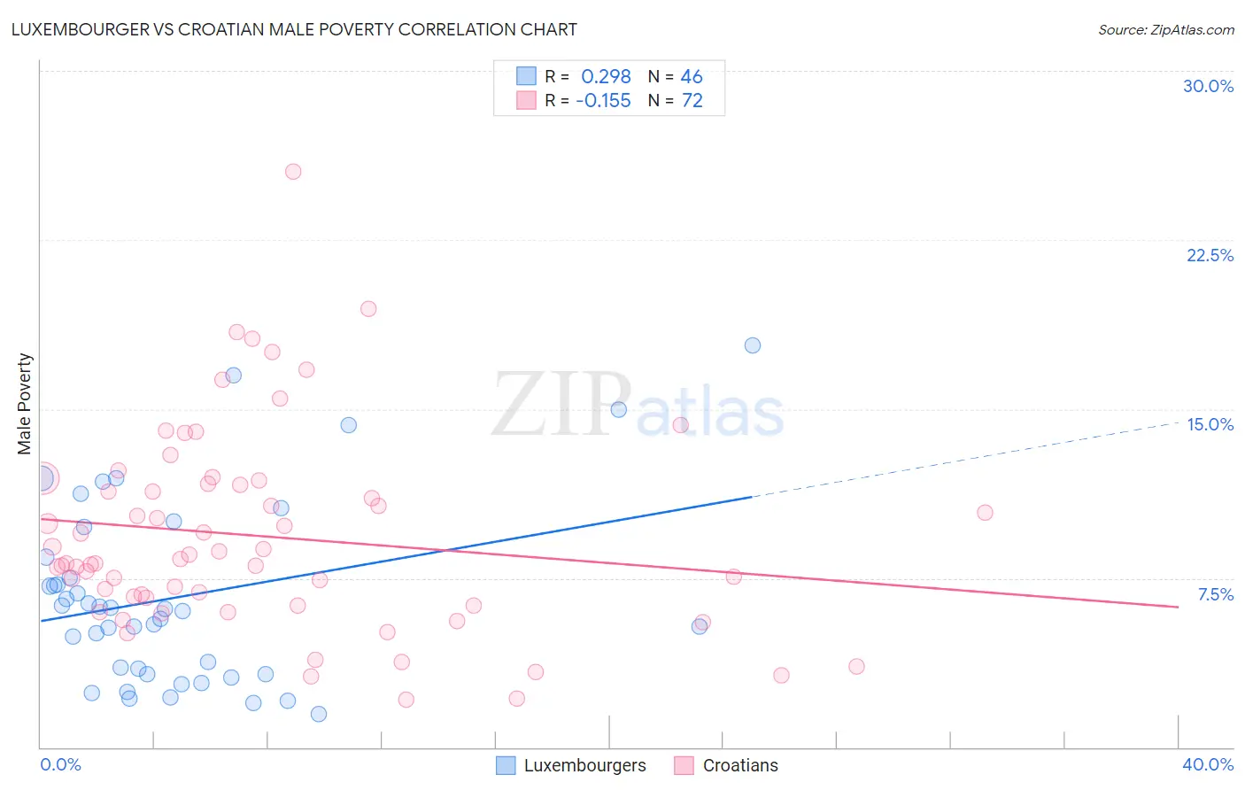 Luxembourger vs Croatian Male Poverty