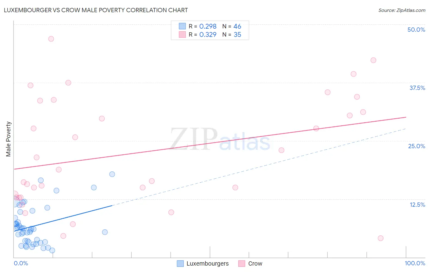Luxembourger vs Crow Male Poverty