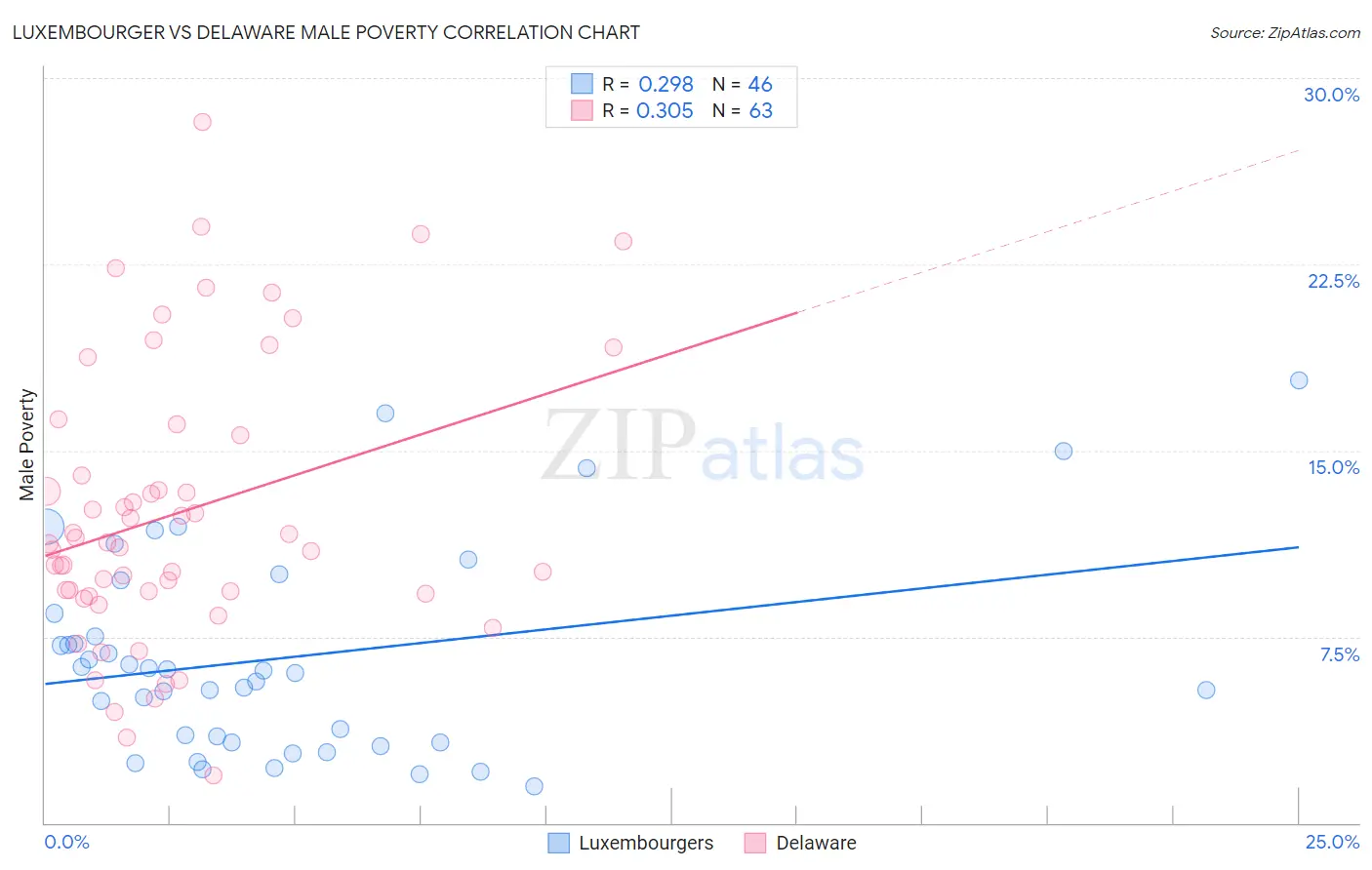 Luxembourger vs Delaware Male Poverty