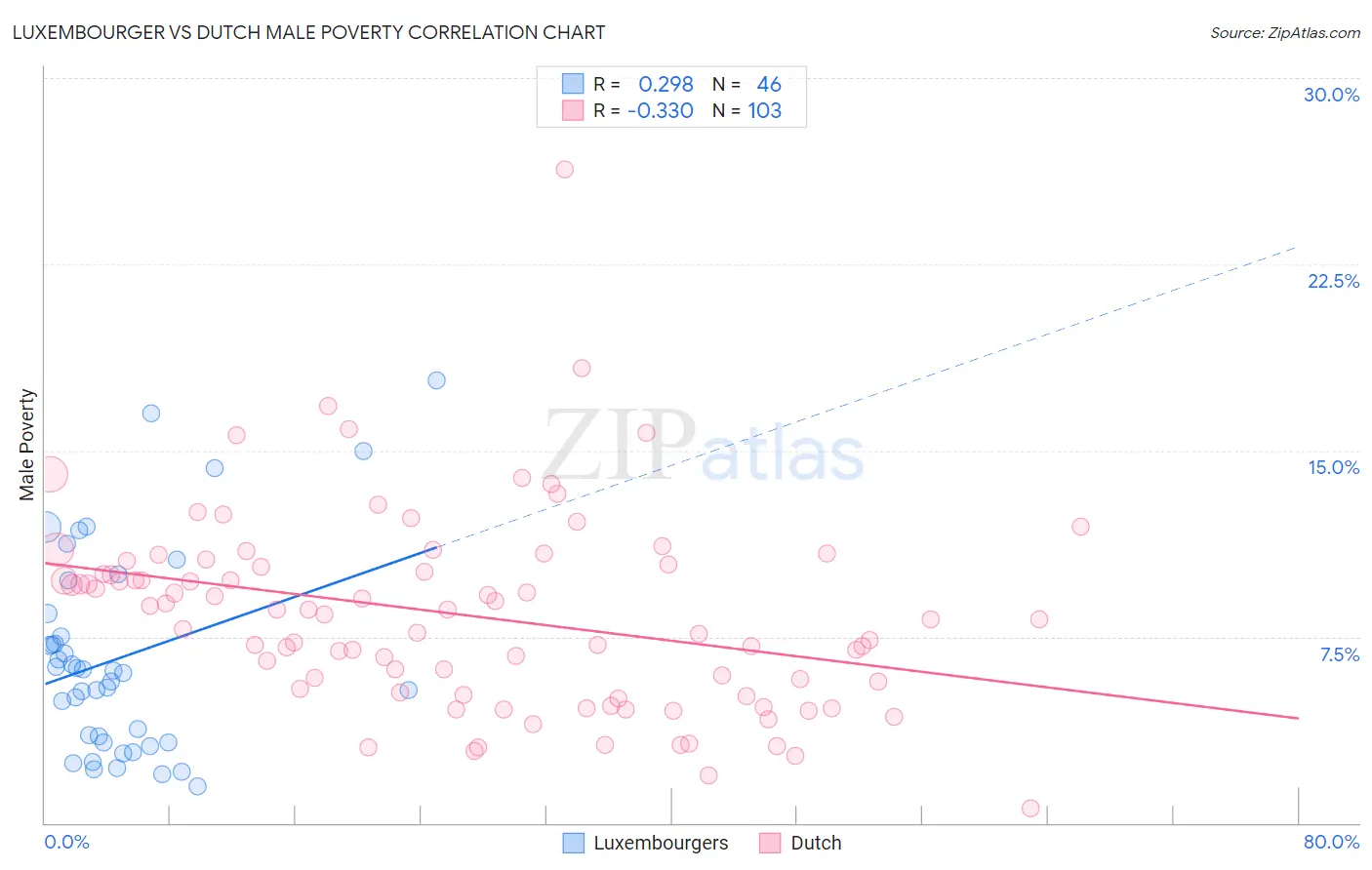 Luxembourger vs Dutch Male Poverty