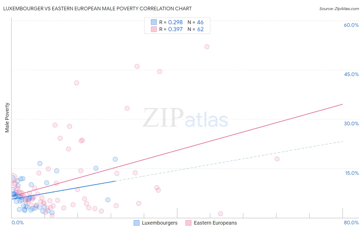 Luxembourger vs Eastern European Male Poverty