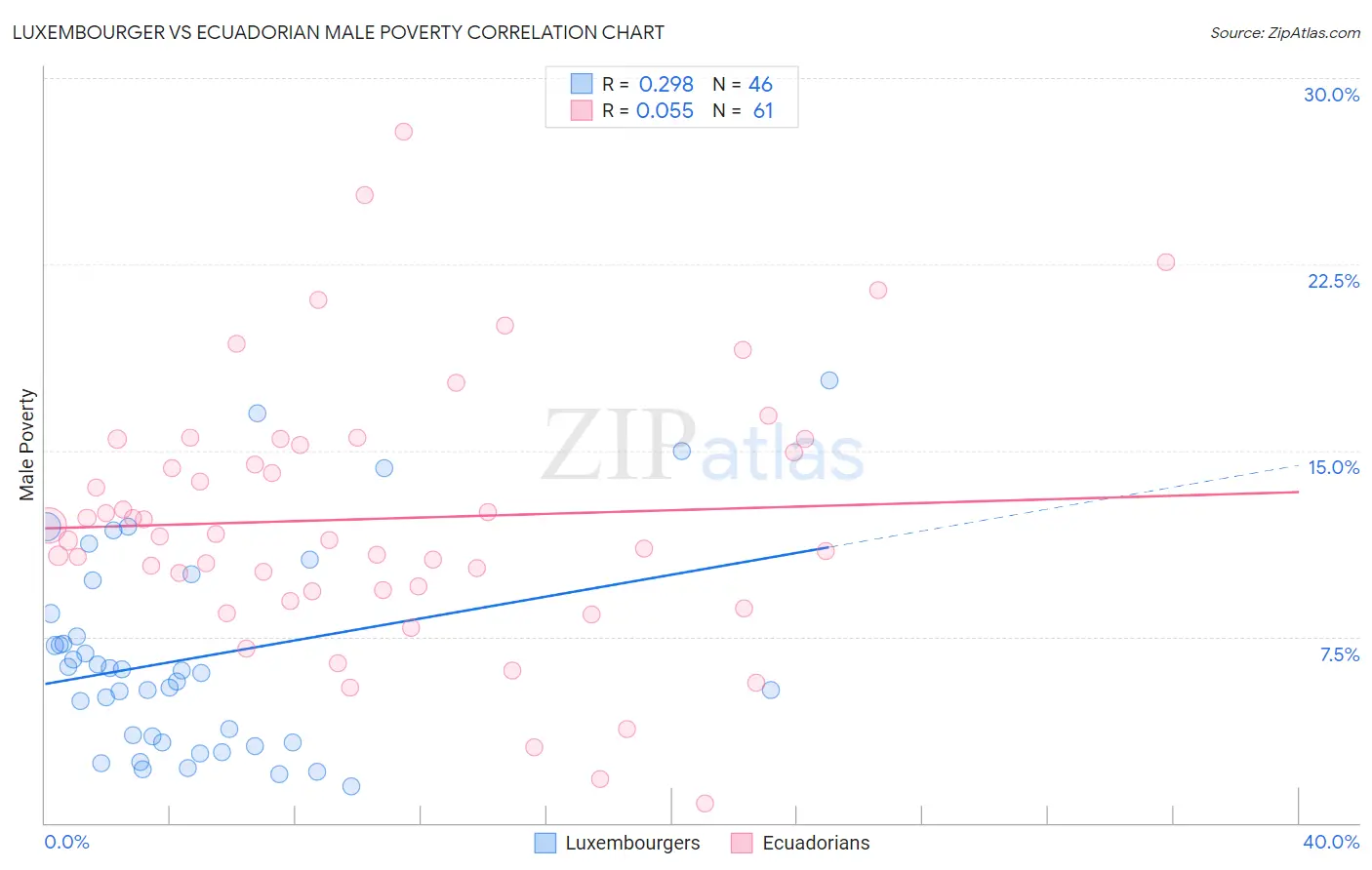 Luxembourger vs Ecuadorian Male Poverty