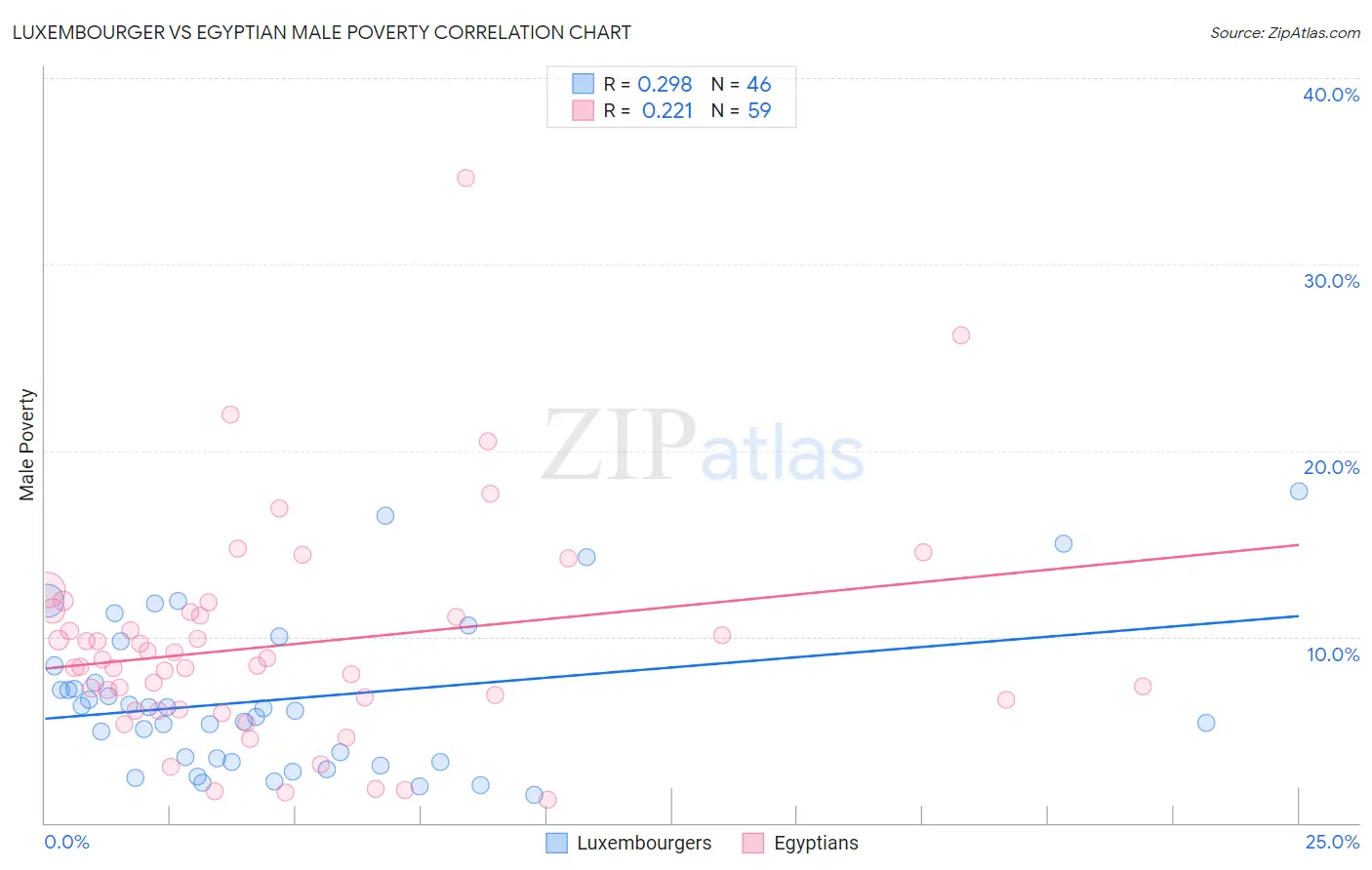 Luxembourger vs Egyptian Male Poverty