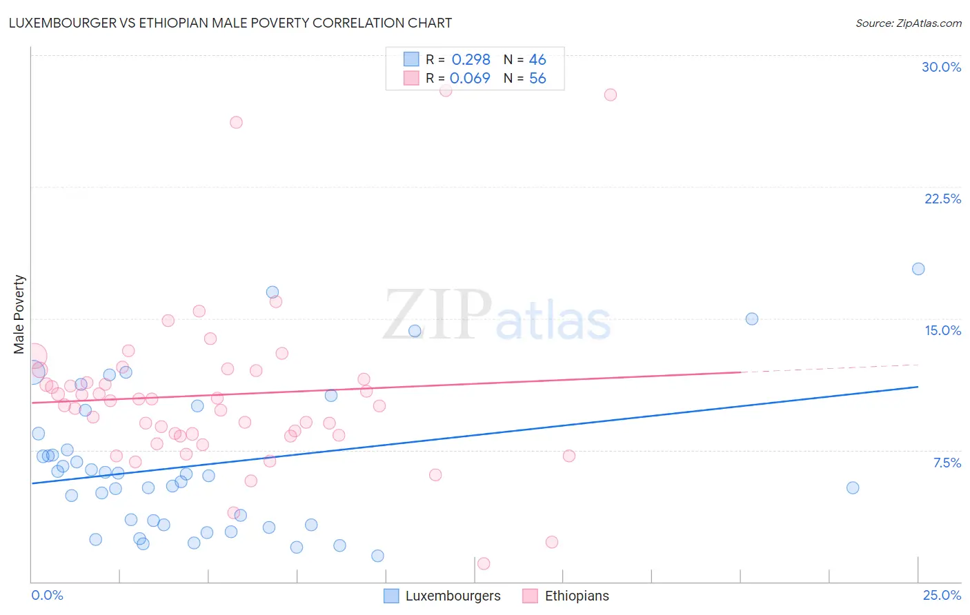 Luxembourger vs Ethiopian Male Poverty