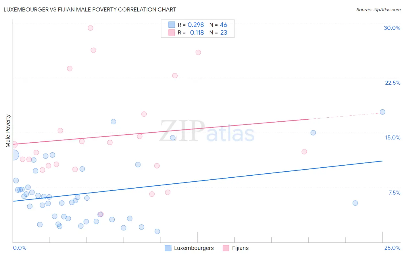 Luxembourger vs Fijian Male Poverty