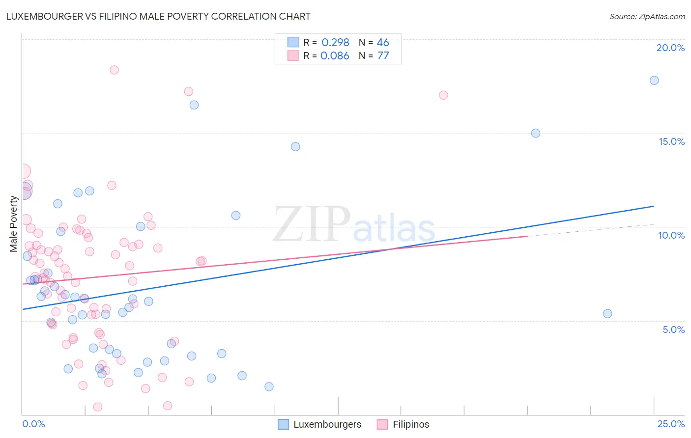 Luxembourger vs Filipino Male Poverty