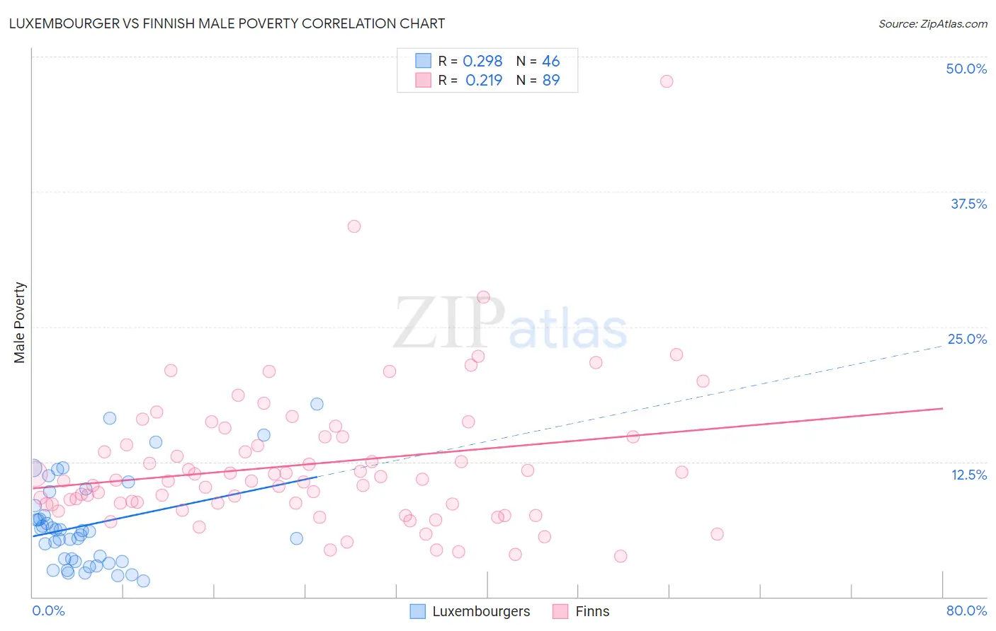 Luxembourger vs Finnish Male Poverty