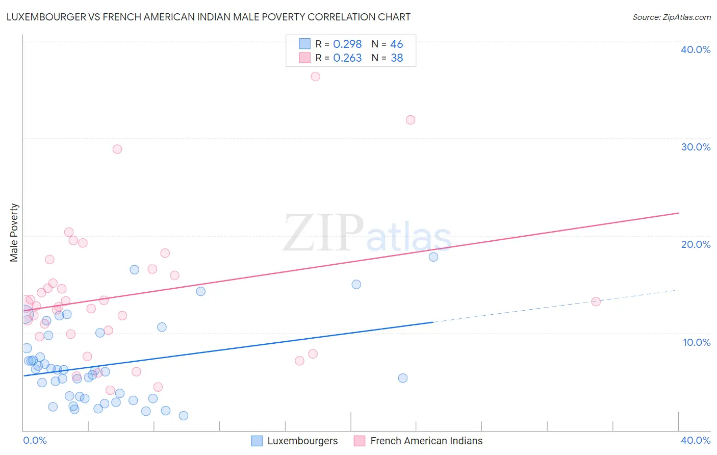 Luxembourger vs French American Indian Male Poverty