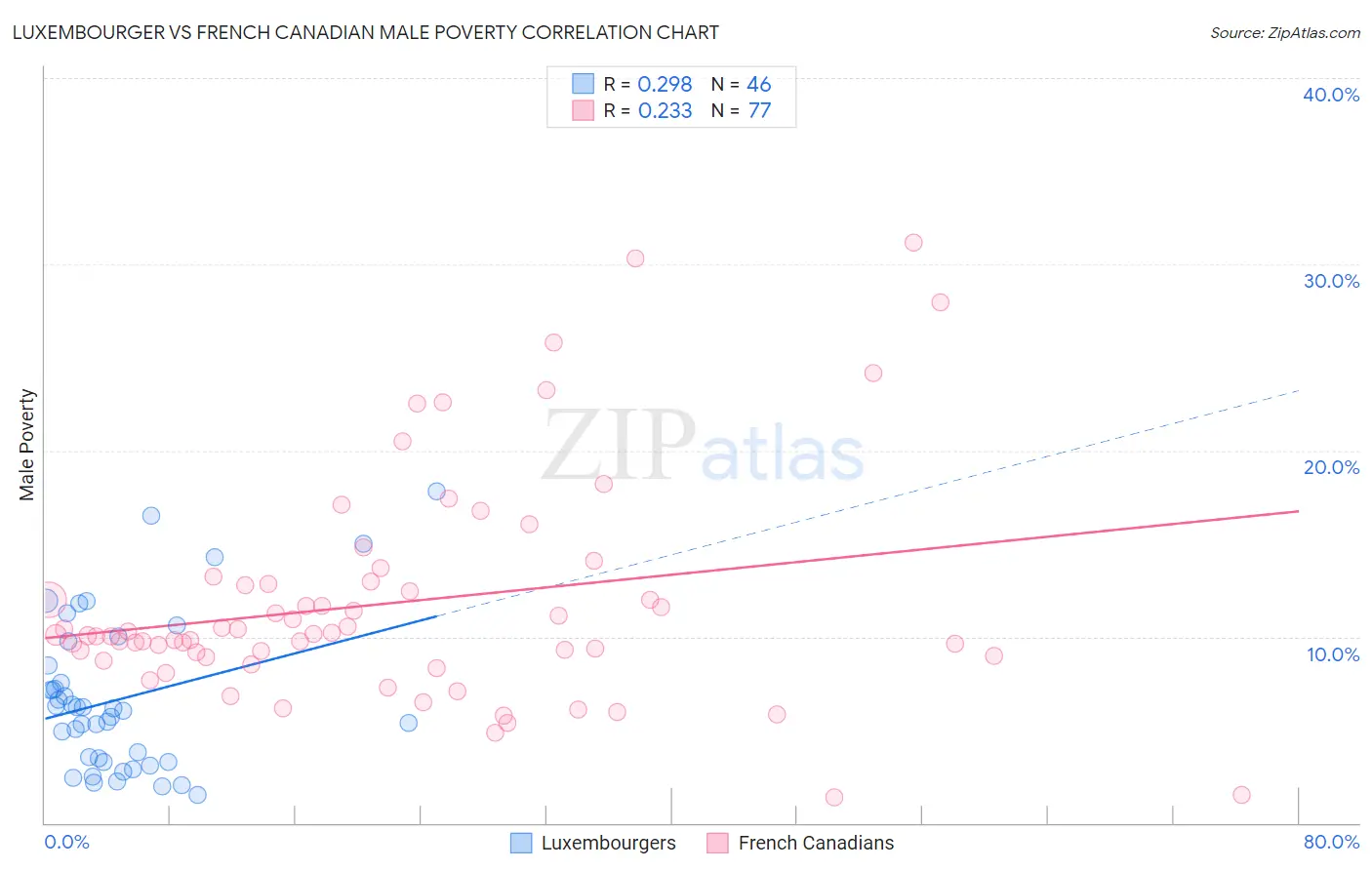 Luxembourger vs French Canadian Male Poverty