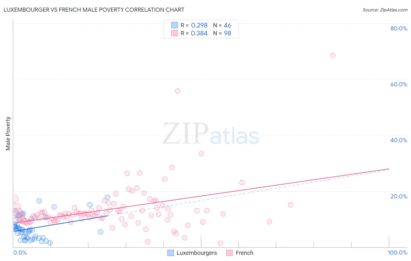 Luxembourger vs French Male Poverty