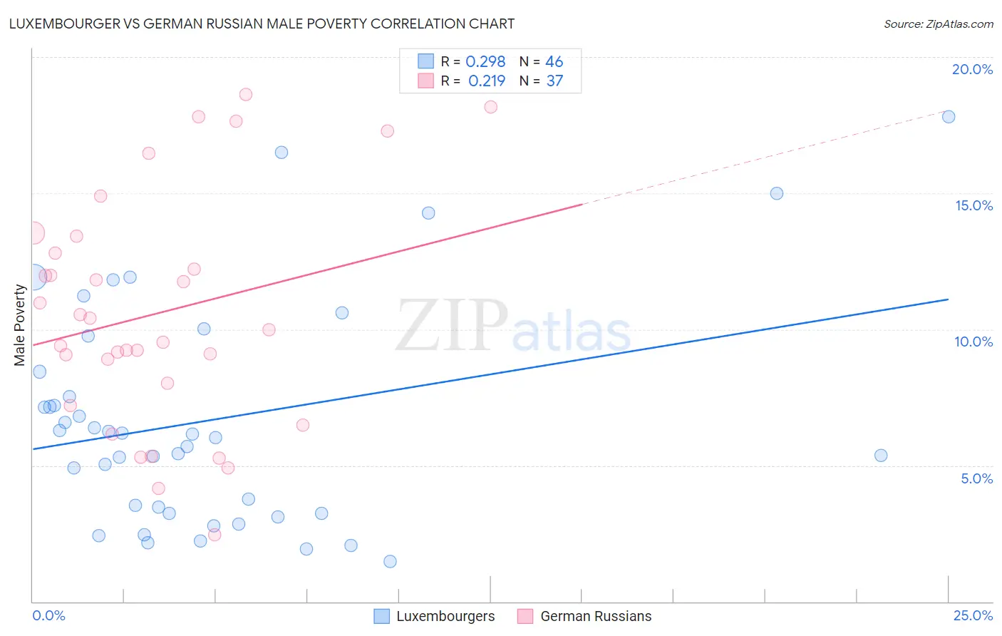 Luxembourger vs German Russian Male Poverty