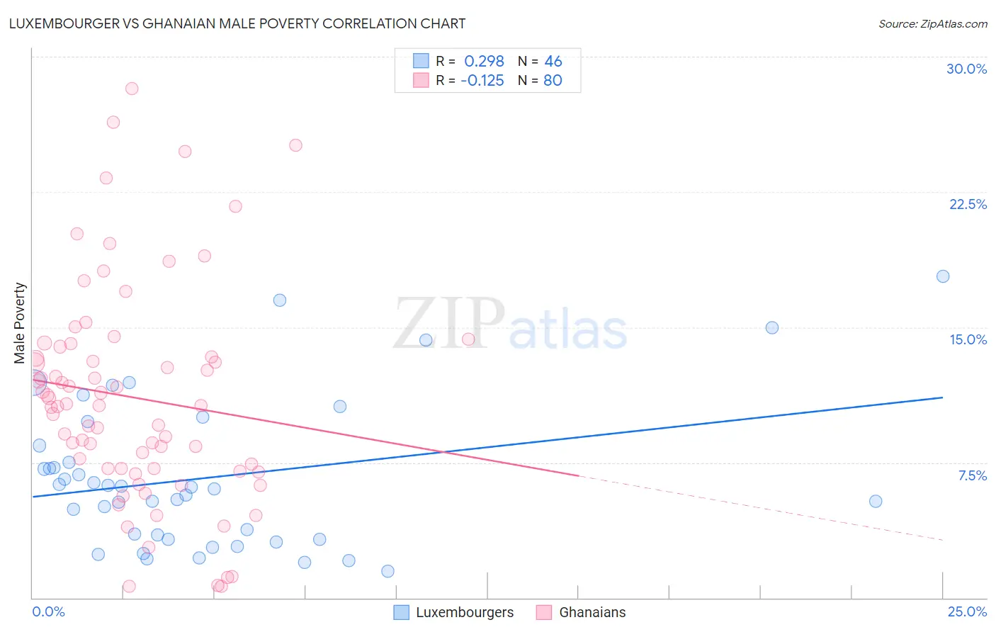 Luxembourger vs Ghanaian Male Poverty