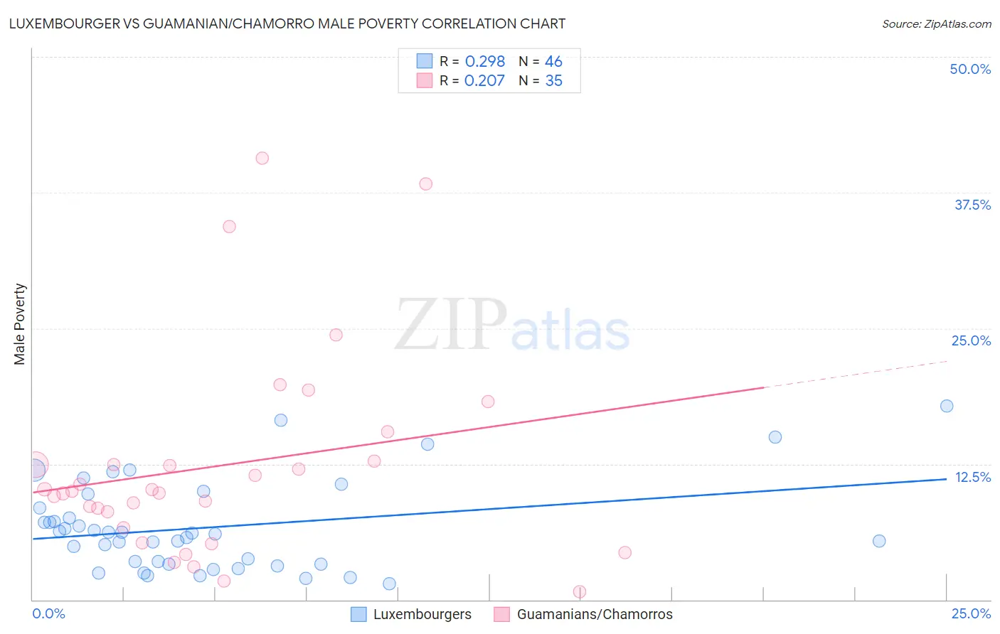 Luxembourger vs Guamanian/Chamorro Male Poverty