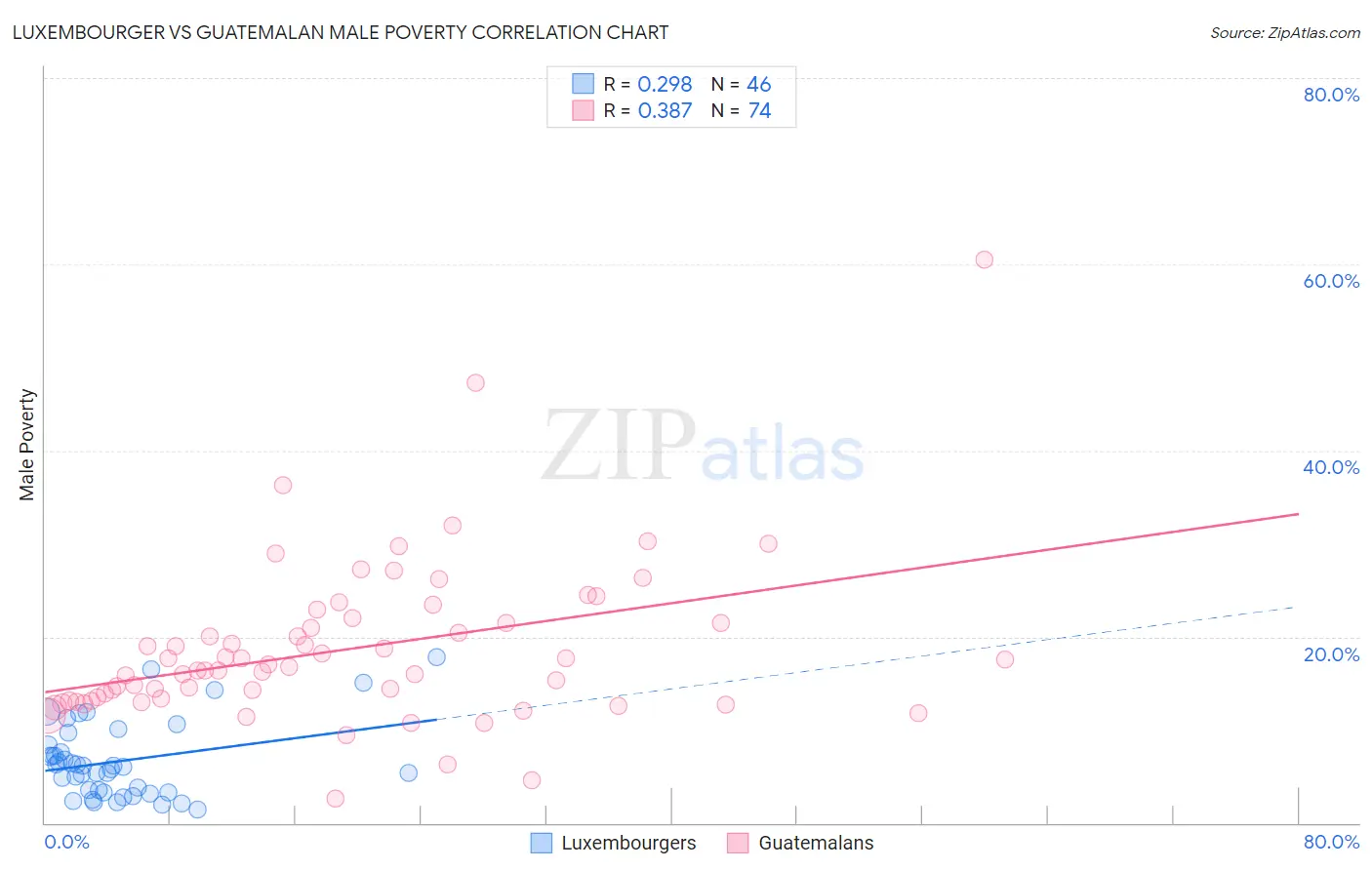 Luxembourger vs Guatemalan Male Poverty