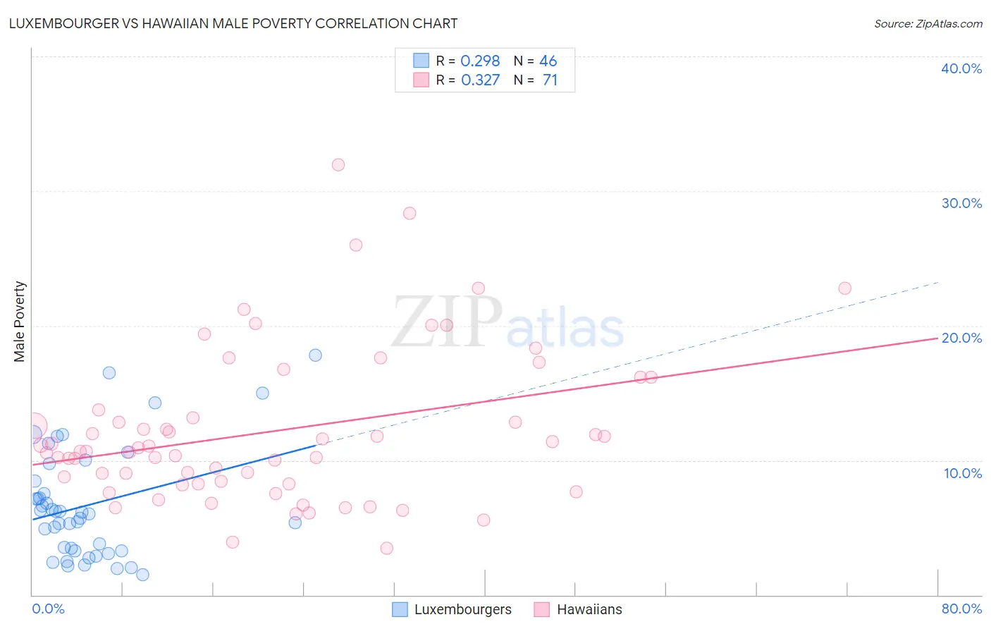 Luxembourger vs Hawaiian Male Poverty