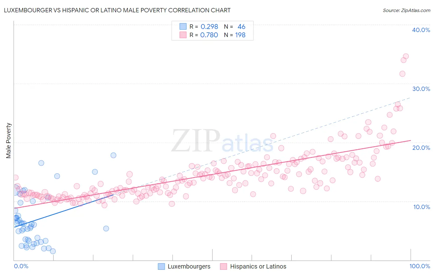 Luxembourger vs Hispanic or Latino Male Poverty