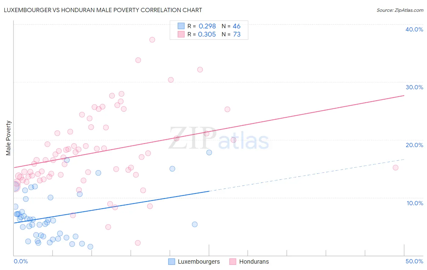 Luxembourger vs Honduran Male Poverty