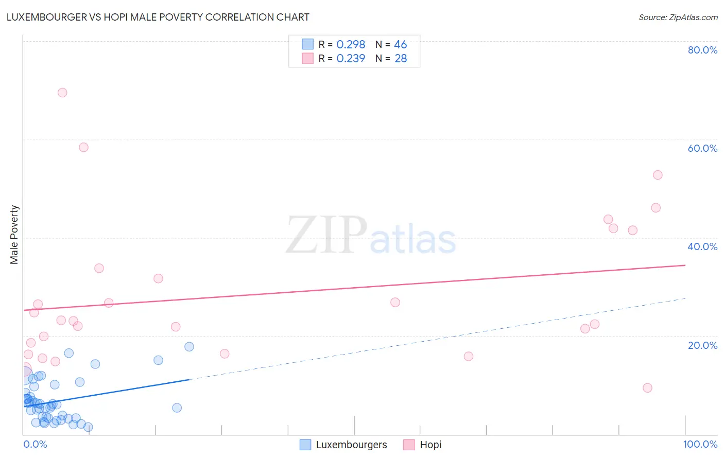 Luxembourger vs Hopi Male Poverty