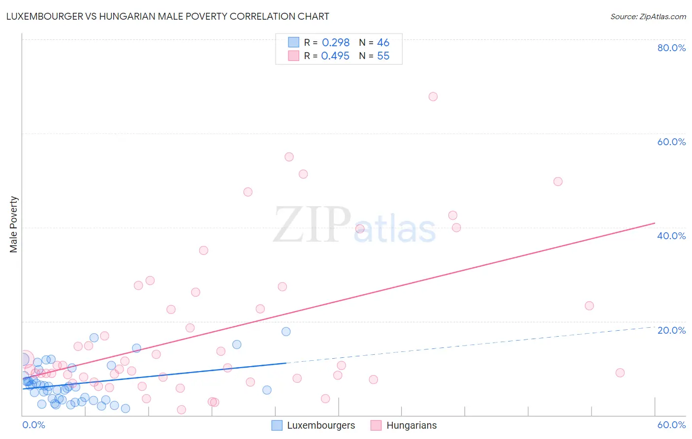 Luxembourger vs Hungarian Male Poverty