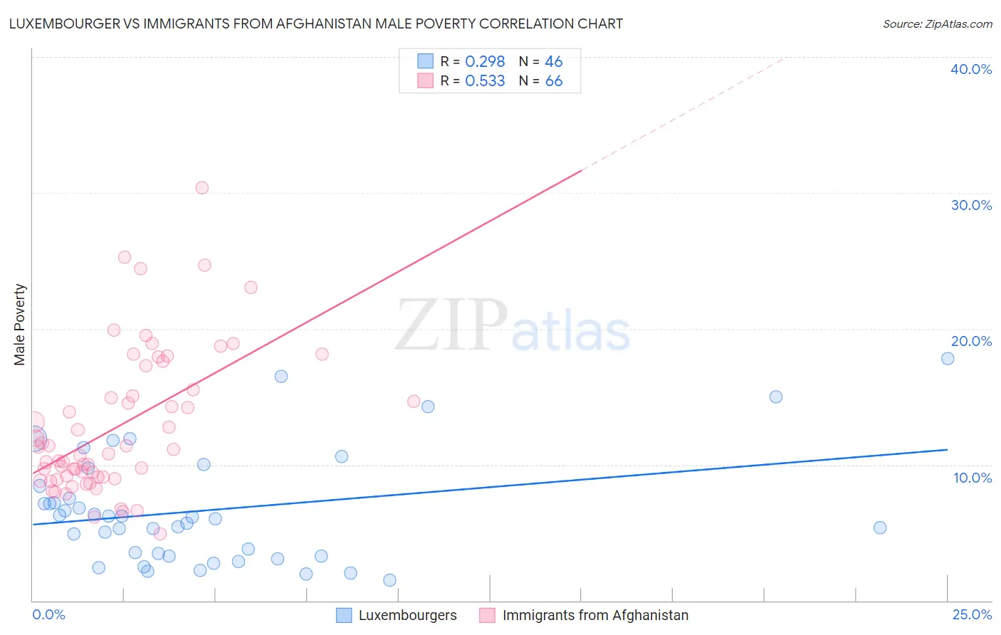 Luxembourger vs Immigrants from Afghanistan Male Poverty