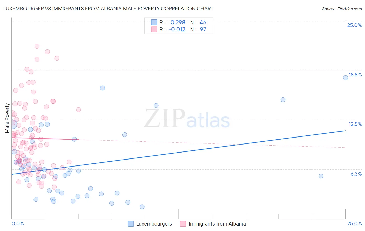 Luxembourger vs Immigrants from Albania Male Poverty