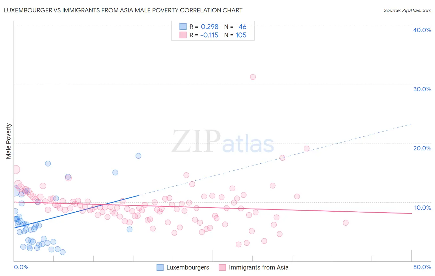 Luxembourger vs Immigrants from Asia Male Poverty