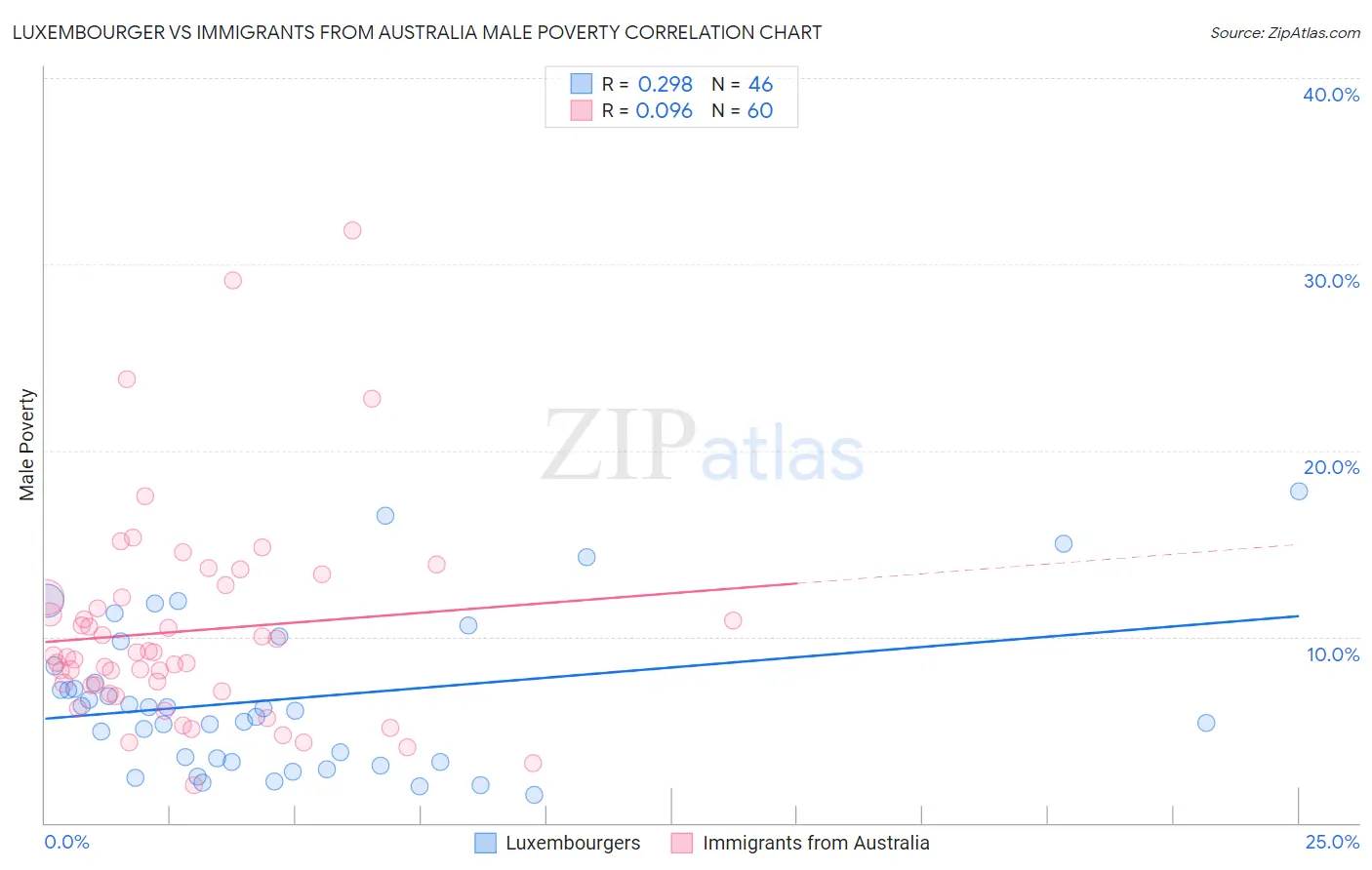 Luxembourger vs Immigrants from Australia Male Poverty