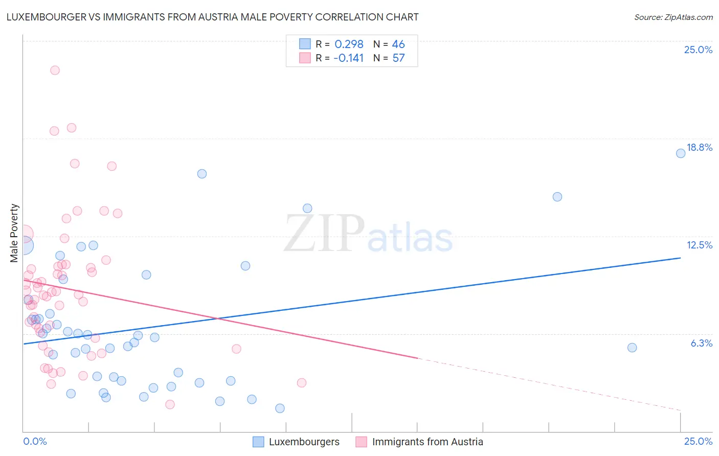 Luxembourger vs Immigrants from Austria Male Poverty