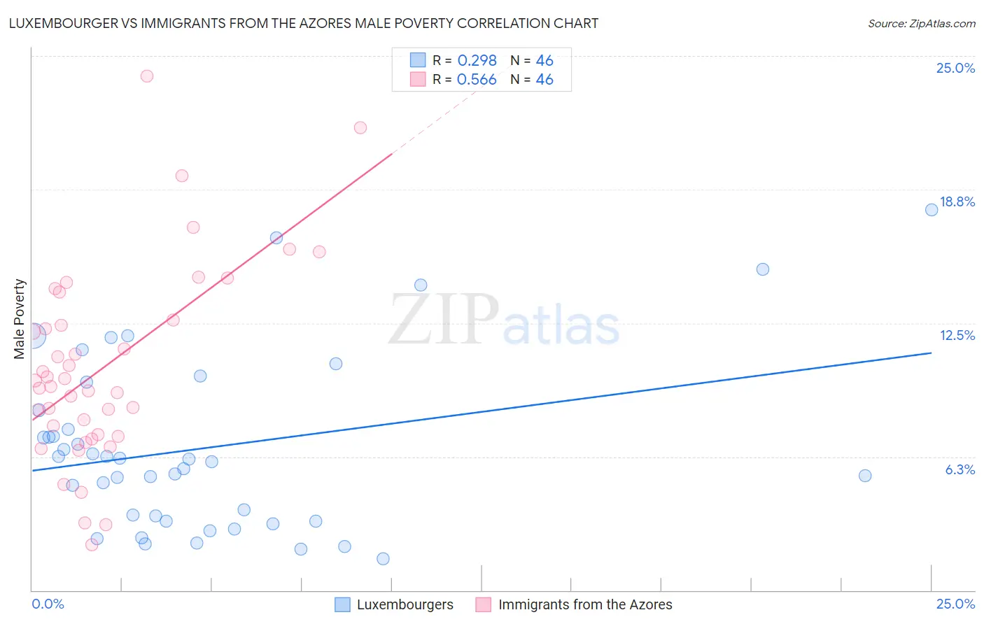 Luxembourger vs Immigrants from the Azores Male Poverty