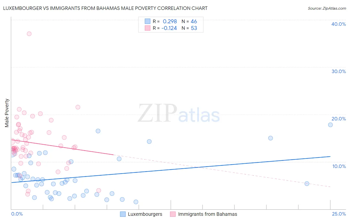 Luxembourger vs Immigrants from Bahamas Male Poverty