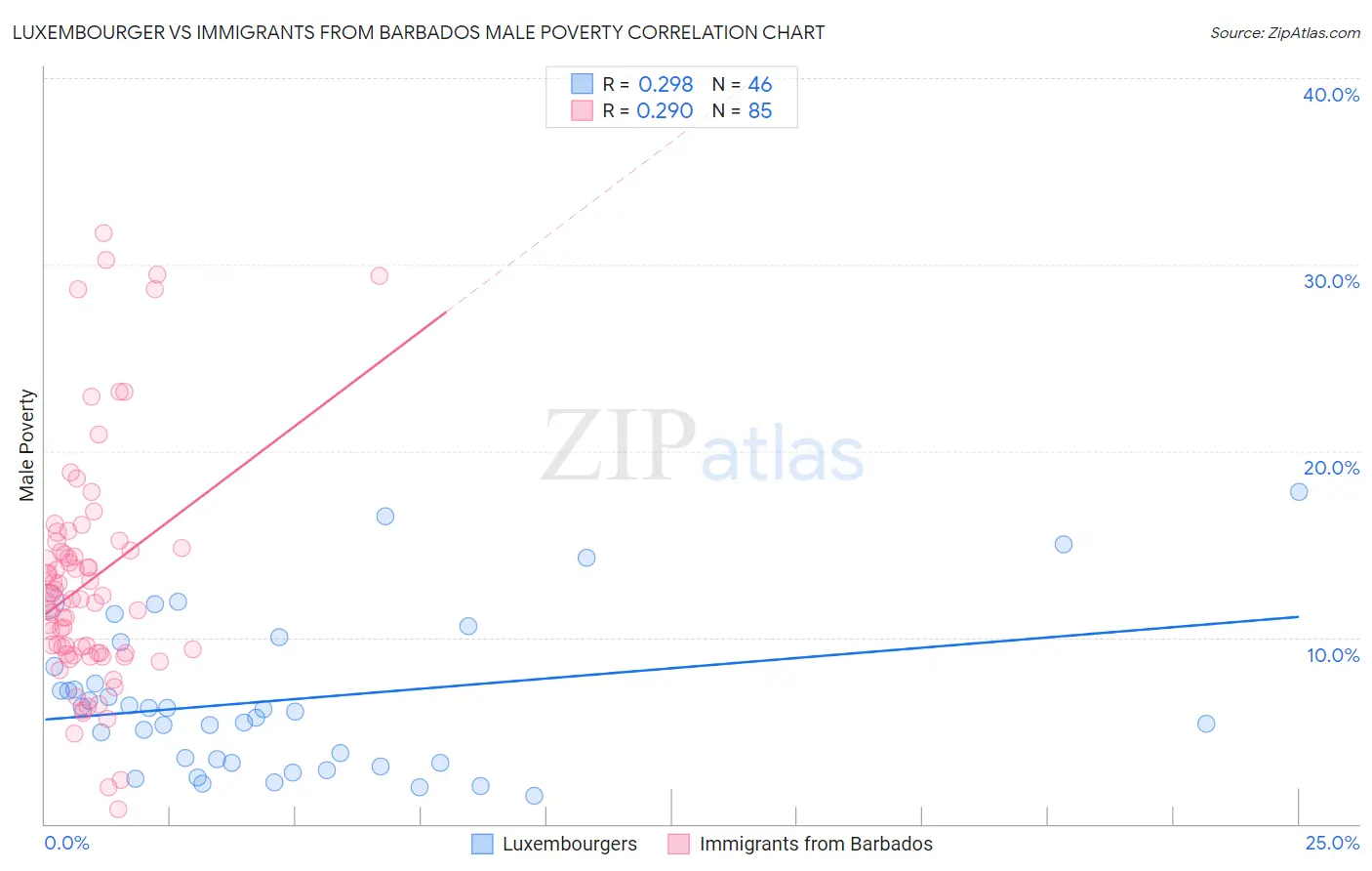 Luxembourger vs Immigrants from Barbados Male Poverty