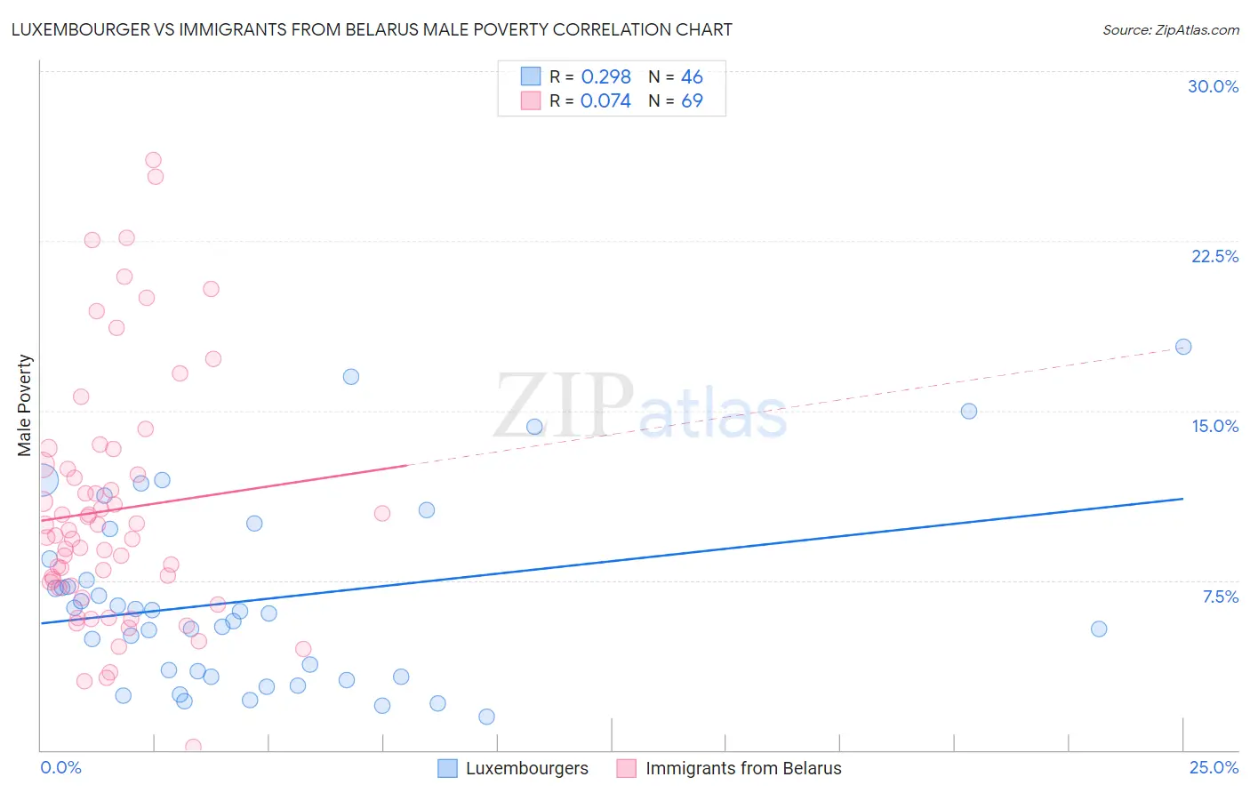 Luxembourger vs Immigrants from Belarus Male Poverty