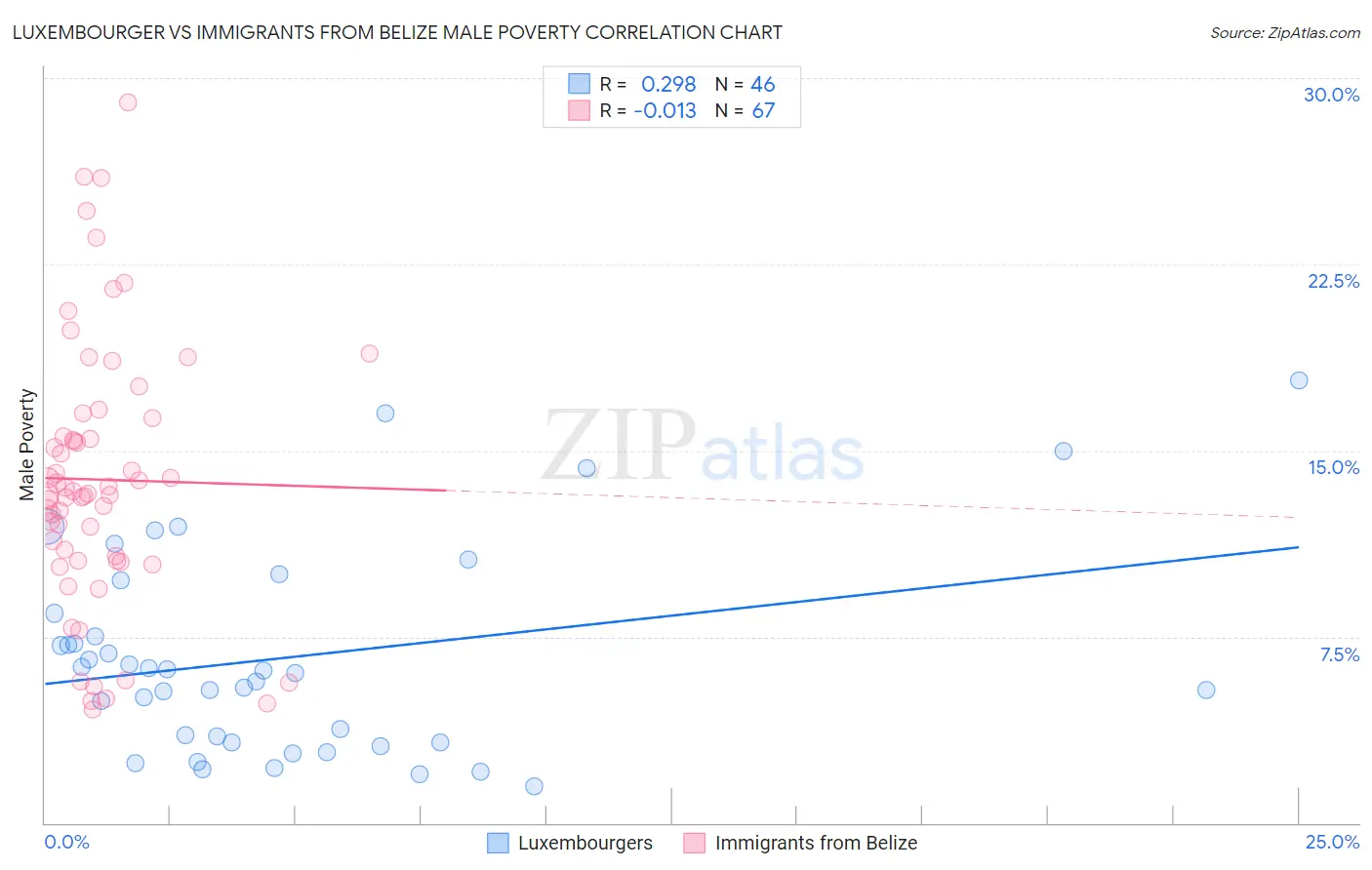 Luxembourger vs Immigrants from Belize Male Poverty