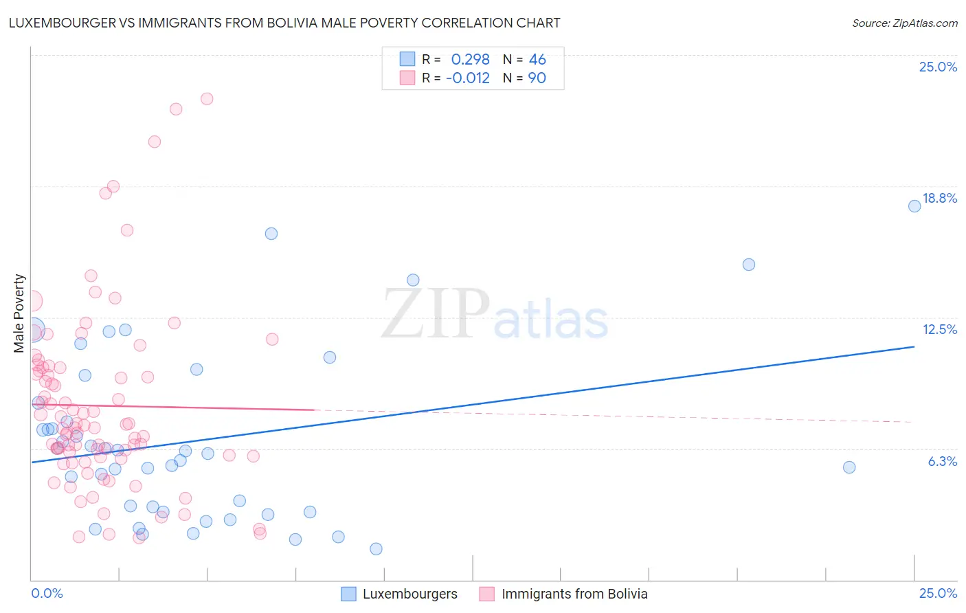 Luxembourger vs Immigrants from Bolivia Male Poverty