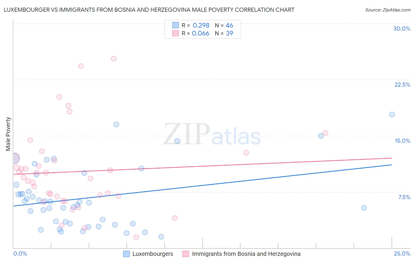 Luxembourger vs Immigrants from Bosnia and Herzegovina Male Poverty