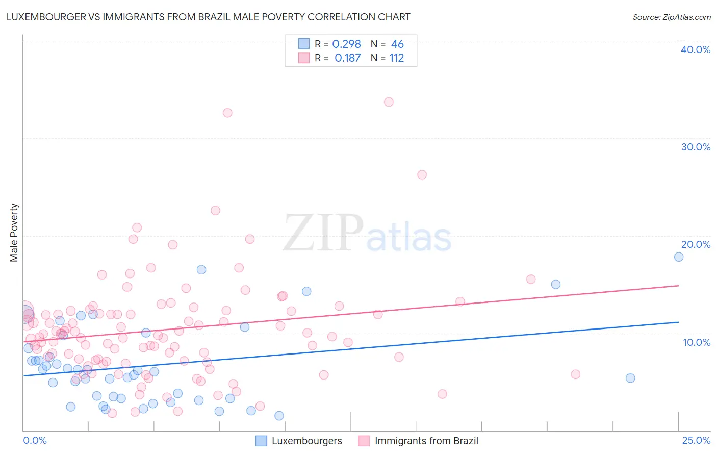 Luxembourger vs Immigrants from Brazil Male Poverty