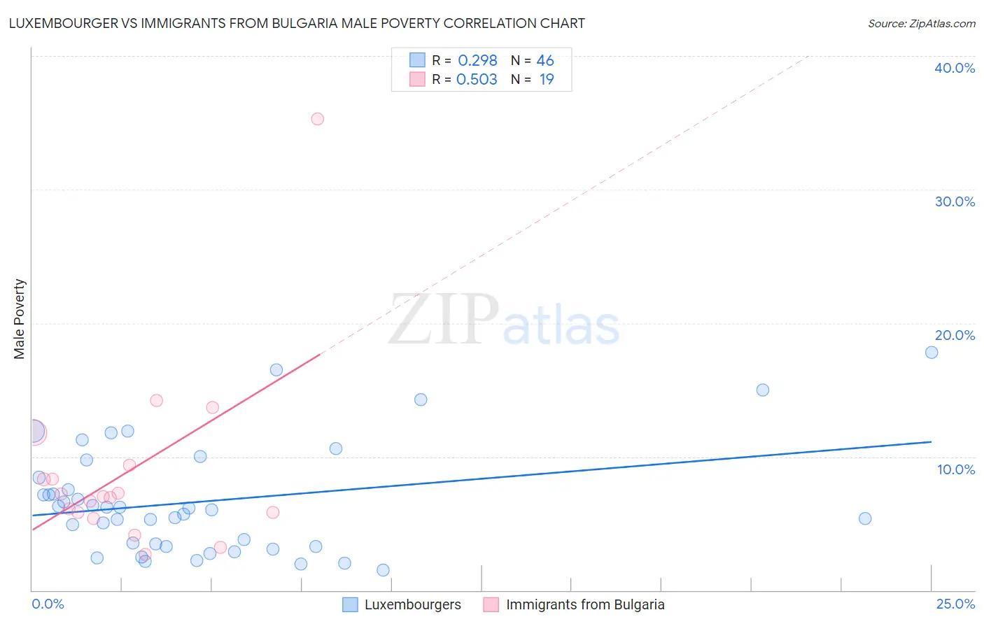 Luxembourger vs Immigrants from Bulgaria Male Poverty