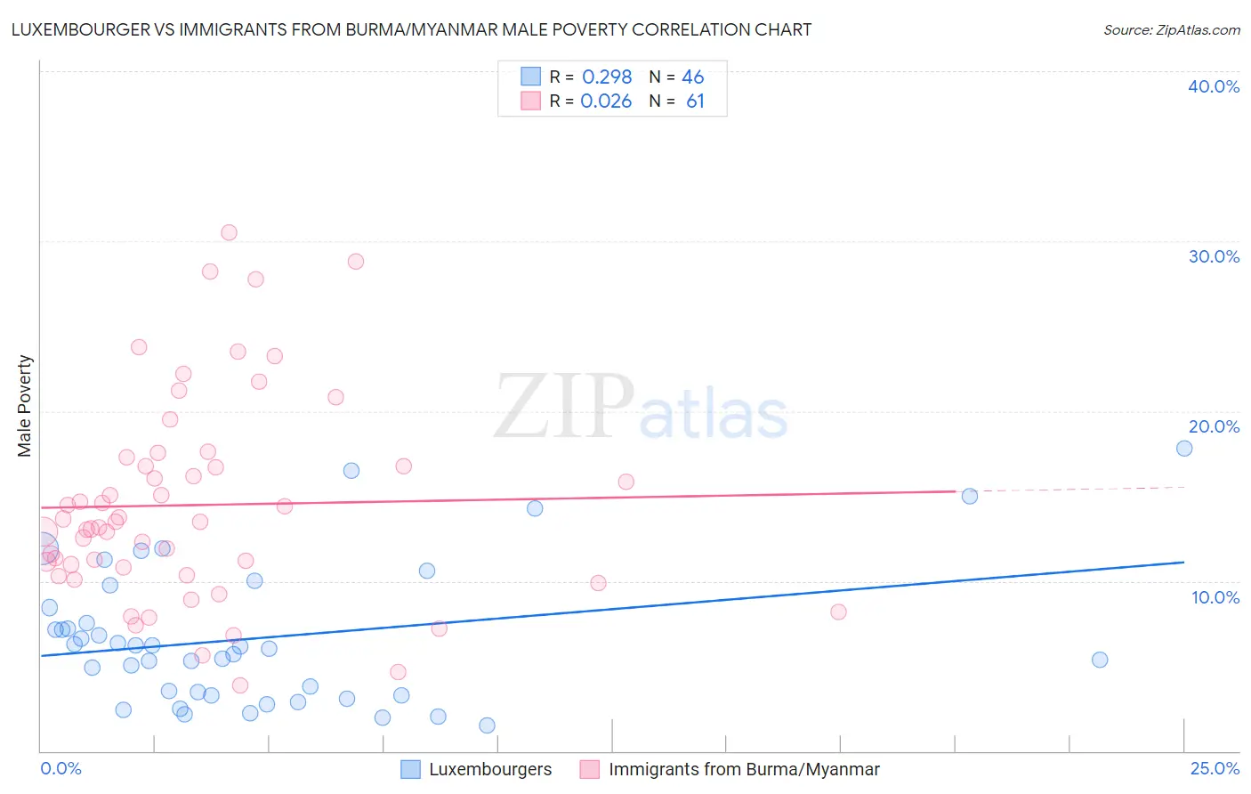 Luxembourger vs Immigrants from Burma/Myanmar Male Poverty