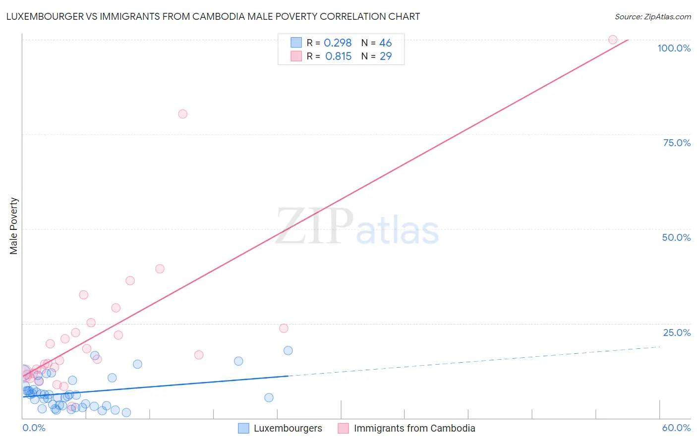 Luxembourger vs Immigrants from Cambodia Male Poverty