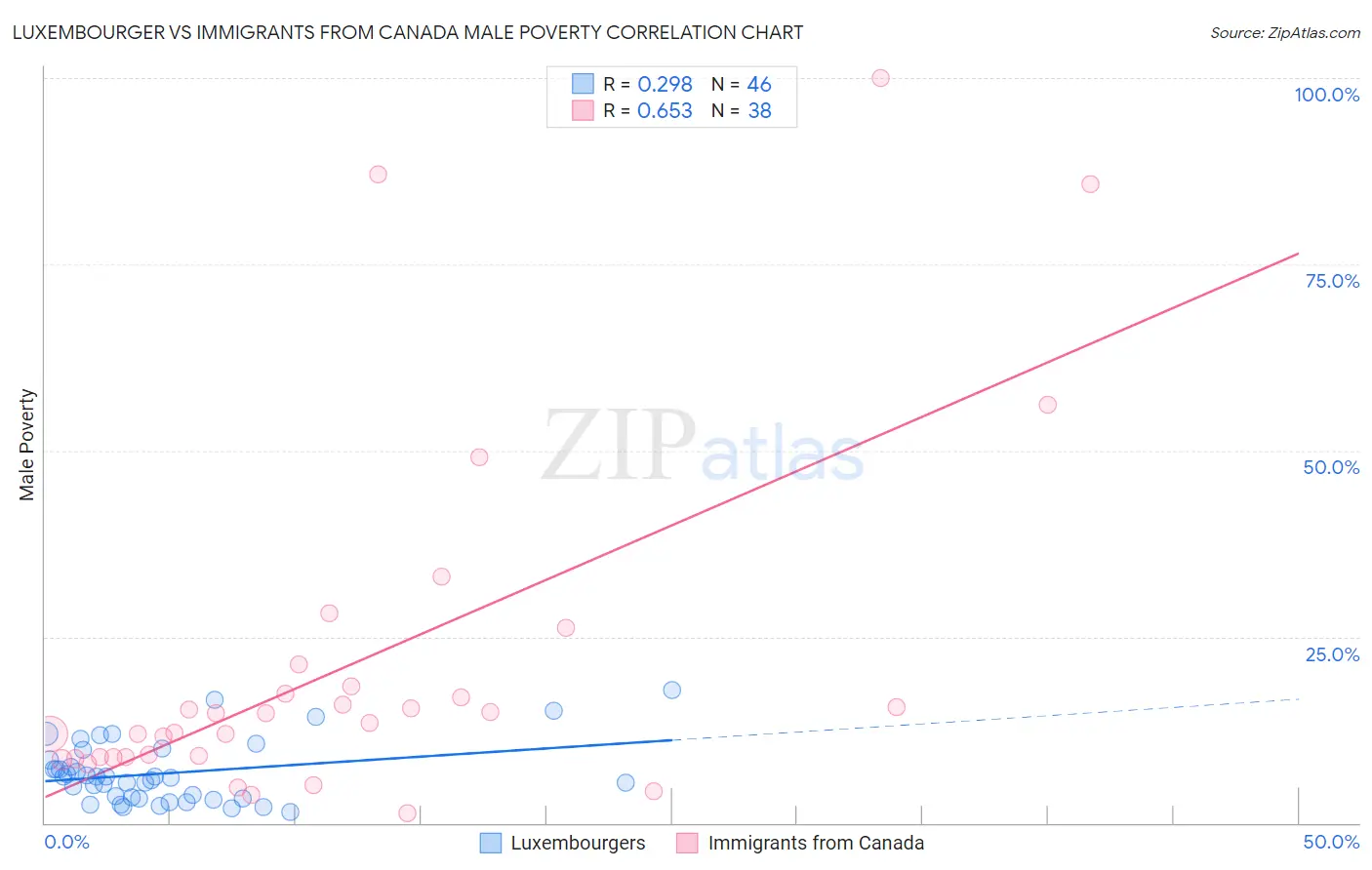 Luxembourger vs Immigrants from Canada Male Poverty