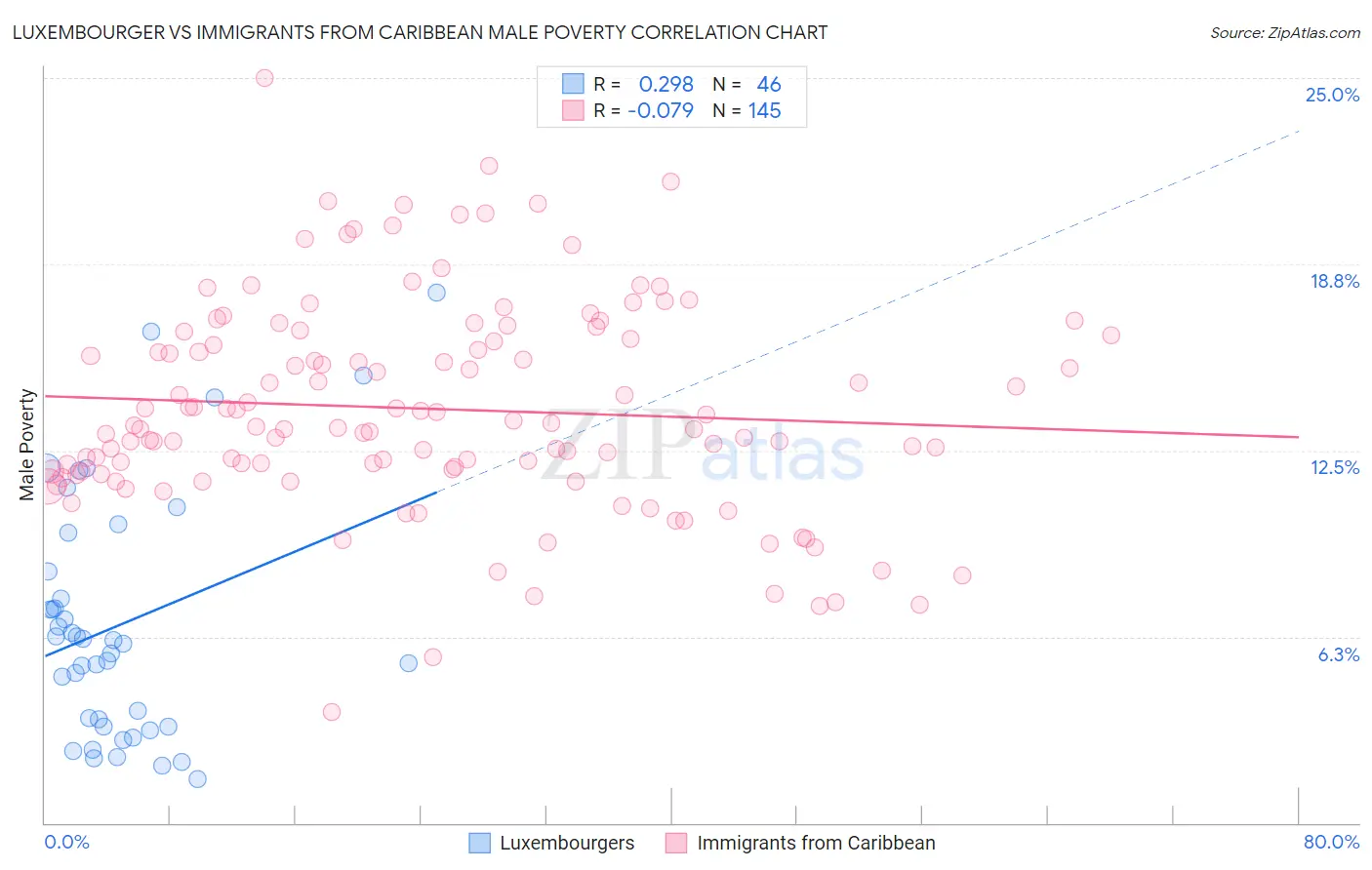 Luxembourger vs Immigrants from Caribbean Male Poverty