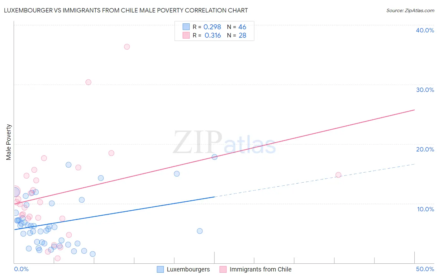 Luxembourger vs Immigrants from Chile Male Poverty