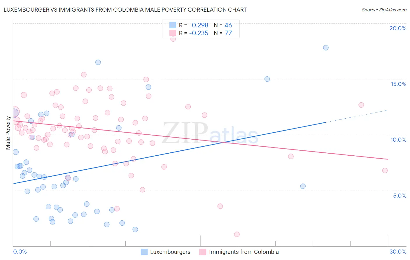 Luxembourger vs Immigrants from Colombia Male Poverty