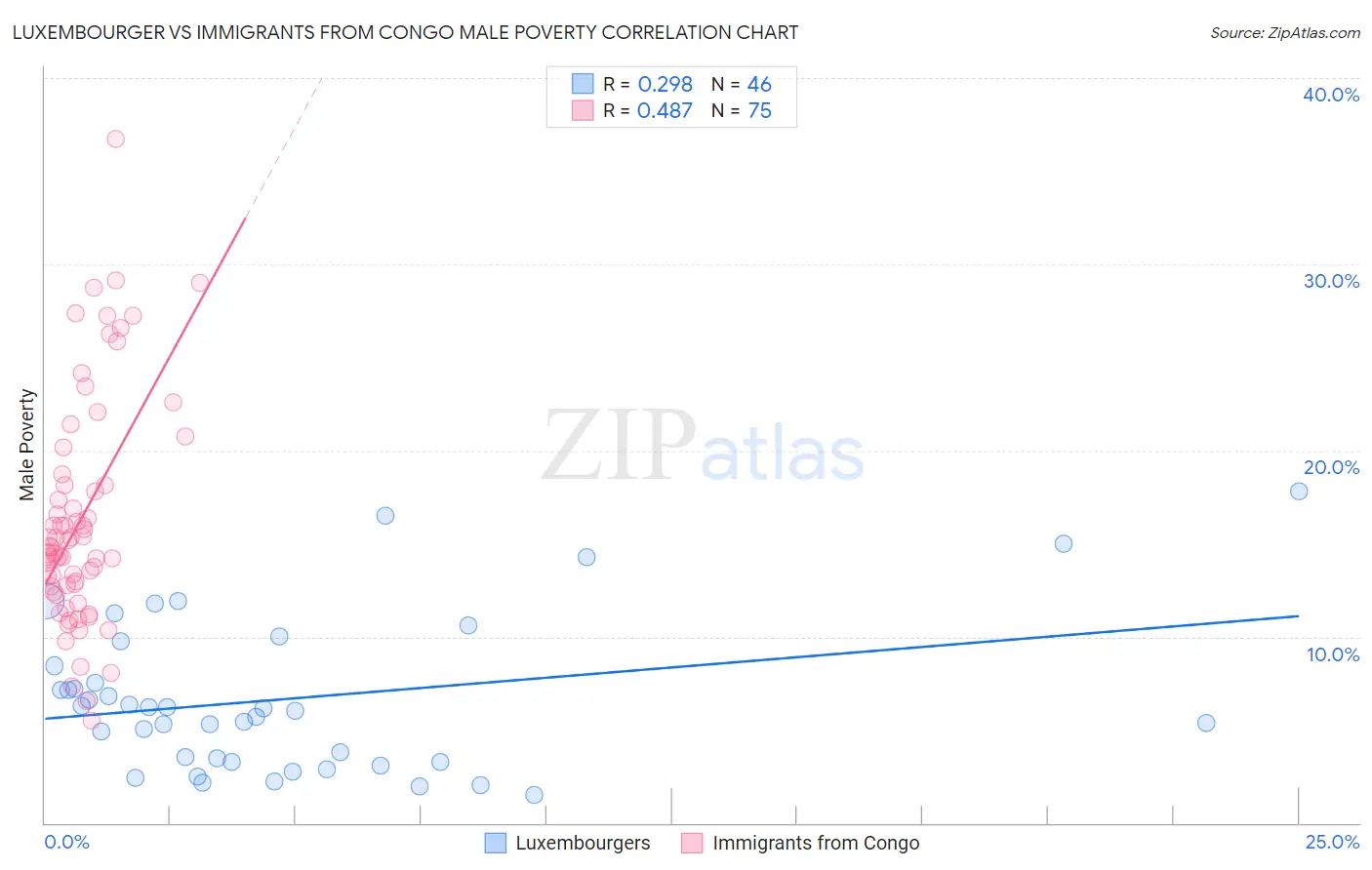Luxembourger vs Immigrants from Congo Male Poverty
