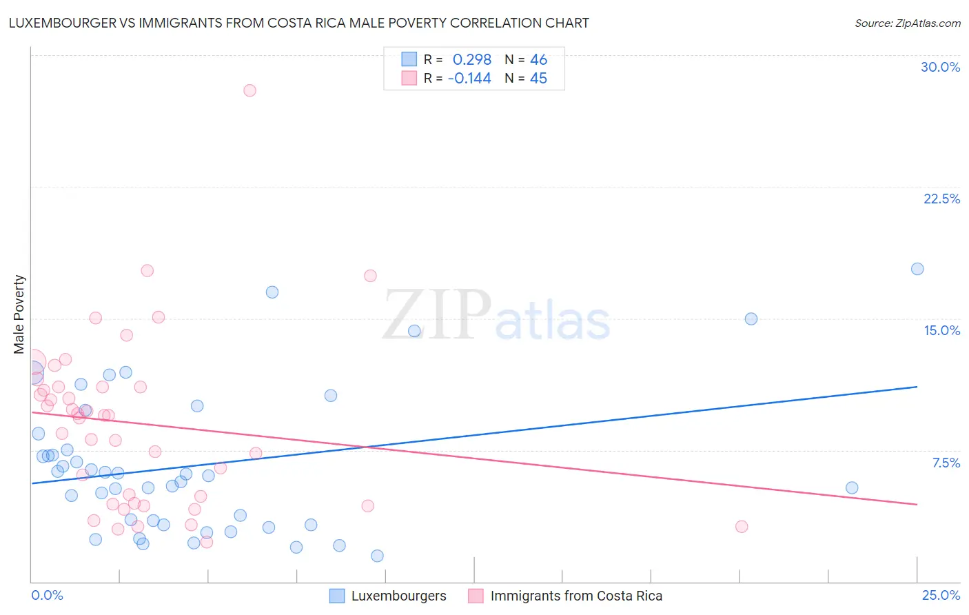 Luxembourger vs Immigrants from Costa Rica Male Poverty