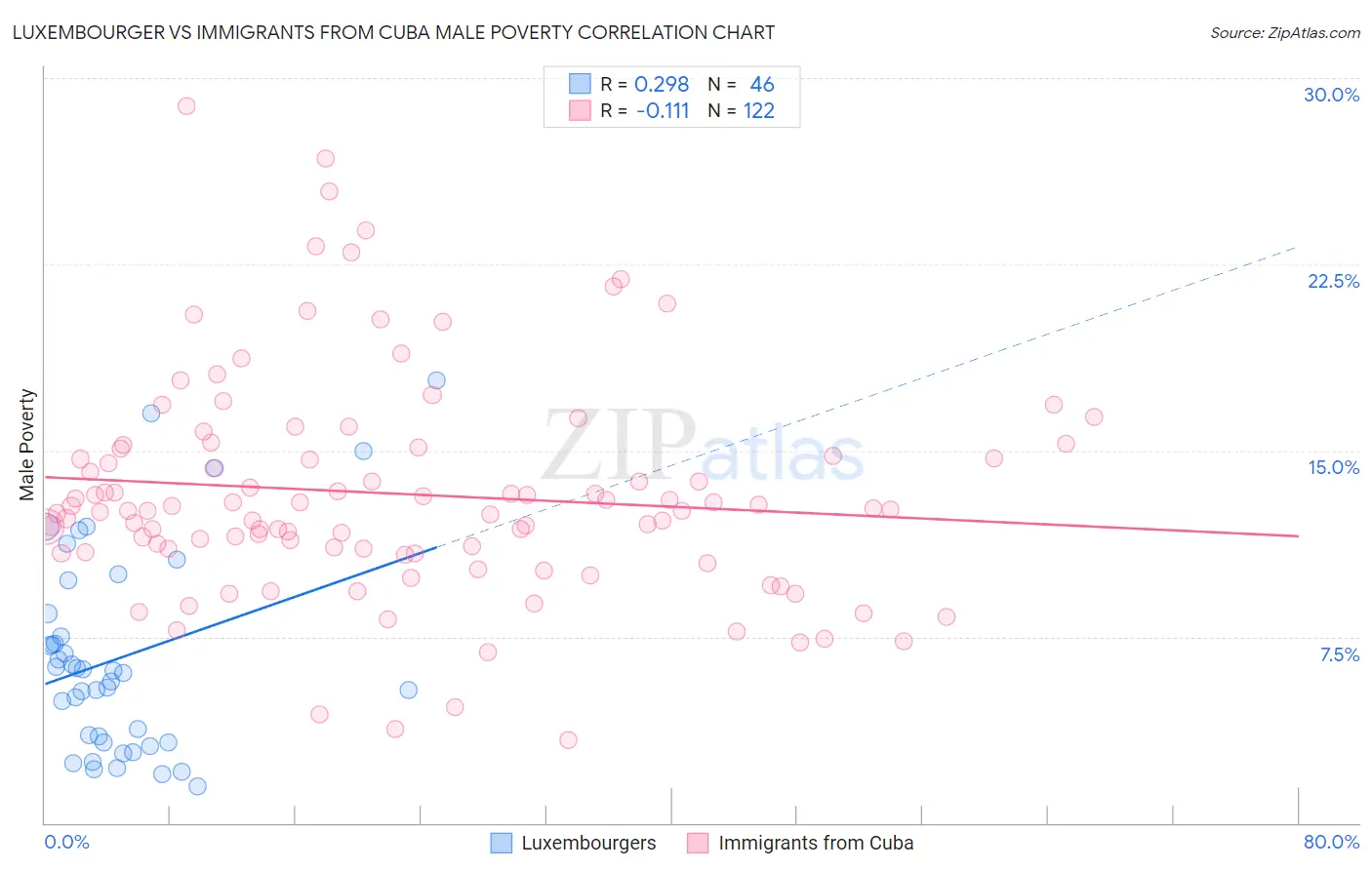 Luxembourger vs Immigrants from Cuba Male Poverty