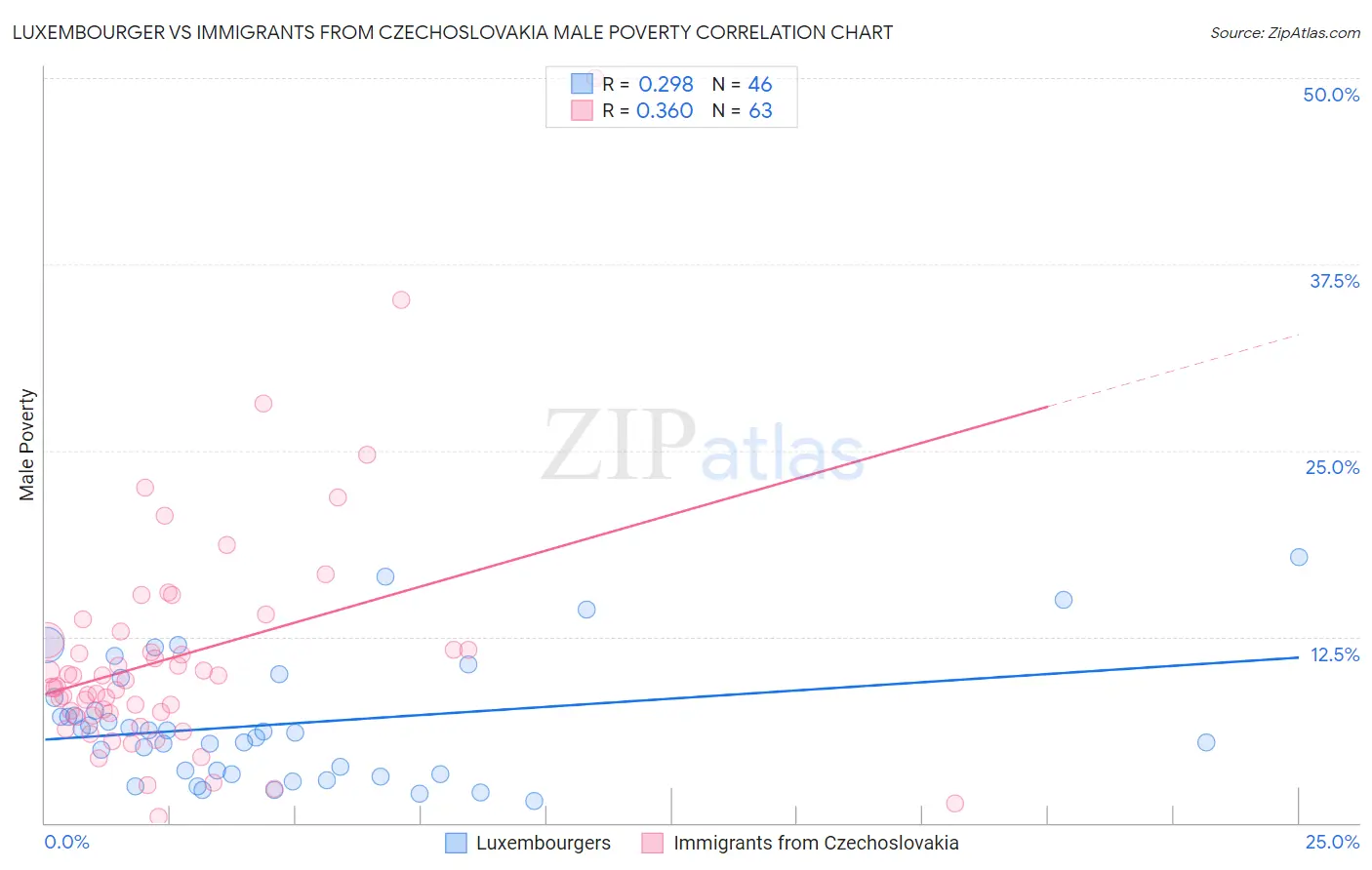 Luxembourger vs Immigrants from Czechoslovakia Male Poverty