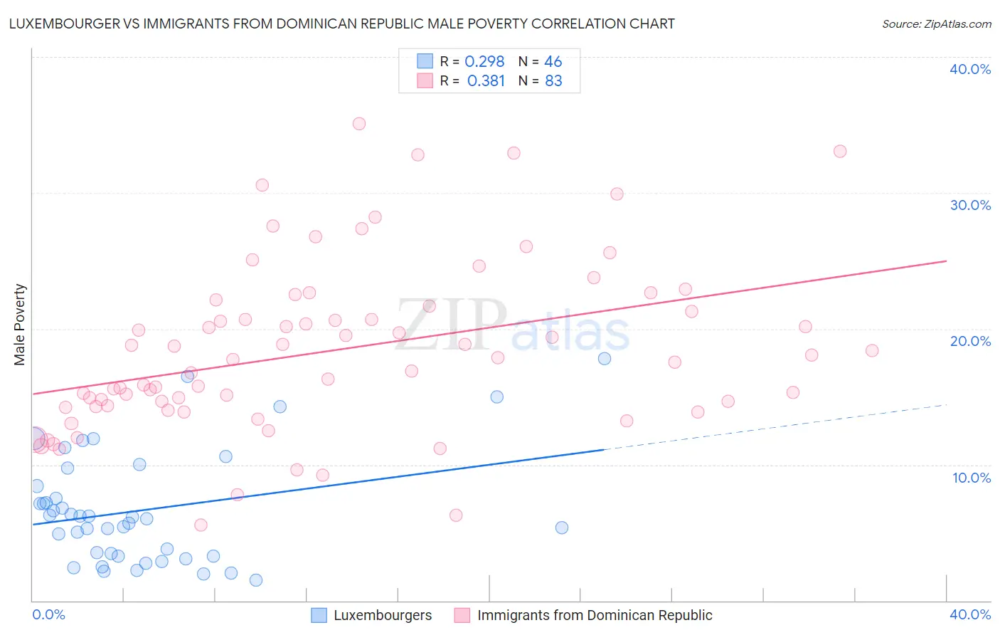 Luxembourger vs Immigrants from Dominican Republic Male Poverty